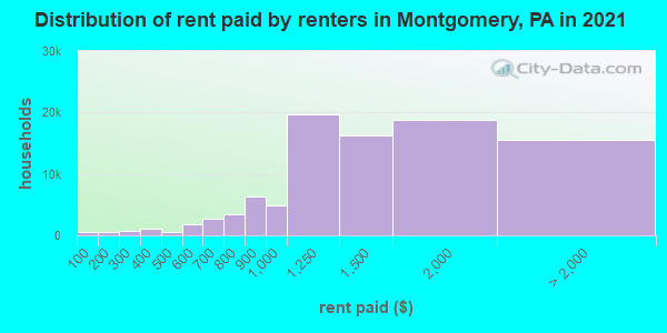 Distribution of rent paid by renters in Montgomery, PA in 2019