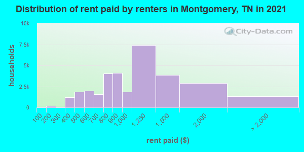 Distribution of rent paid by renters in Montgomery, TN in 2022