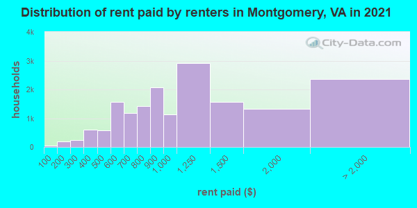 Distribution of rent paid by renters in Montgomery, VA in 2022