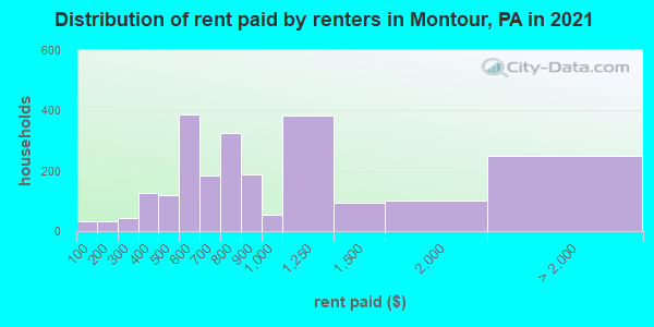 Distribution of rent paid by renters in Montour, PA in 2022