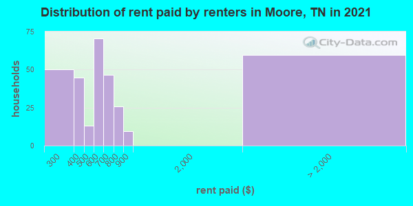 Distribution of rent paid by renters in Moore, TN in 2022