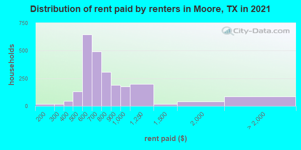 Distribution of rent paid by renters in Moore, TX in 2019