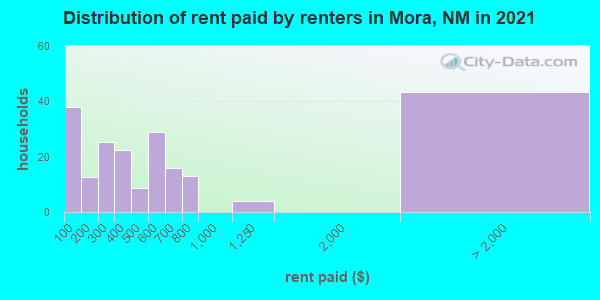 Distribution of rent paid by renters in Mora, NM in 2019