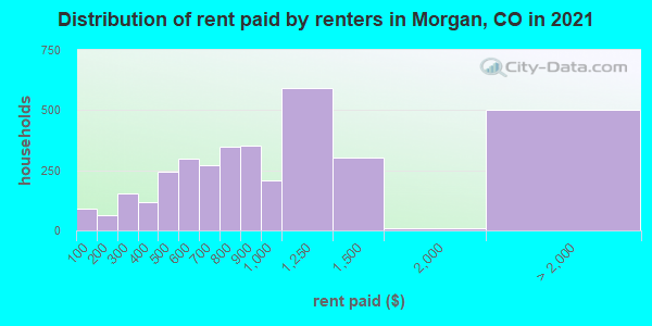Distribution of rent paid by renters in Morgan, CO in 2019