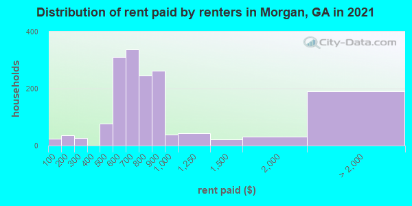 Distribution of rent paid by renters in Morgan, GA in 2022