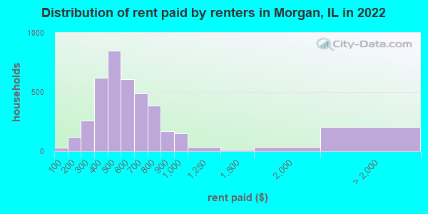 Distribution of rent paid by renters in Morgan, IL in 2022