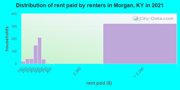 Distribution of rent paid by renters in Morgan, KY in 2022