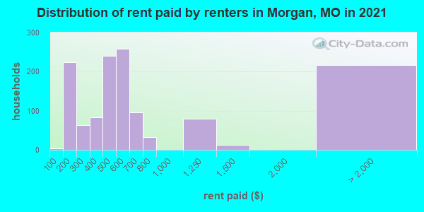 Distribution of rent paid by renters in Morgan, MO in 2022