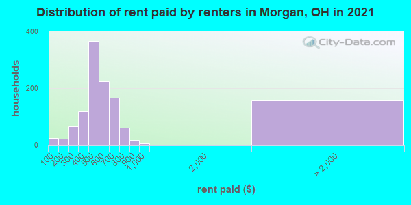 Distribution of rent paid by renters in Morgan, OH in 2022