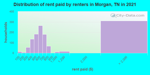 Distribution of rent paid by renters in Morgan, TN in 2022