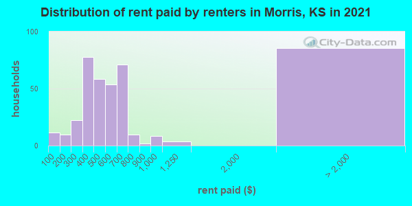 Distribution of rent paid by renters in Morris, KS in 2022