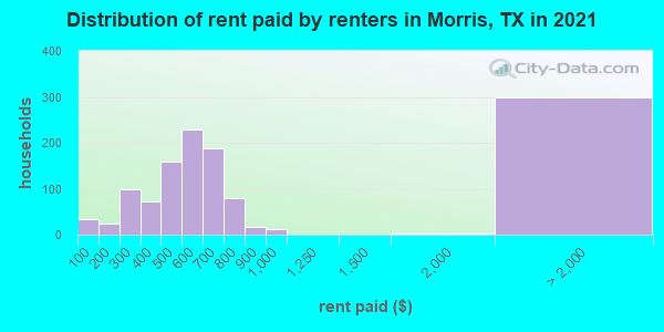 Distribution of rent paid by renters in Morris, TX in 2022