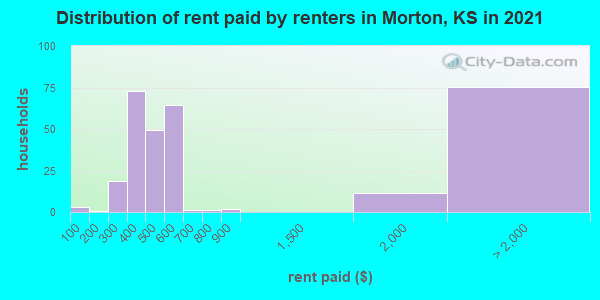 Distribution of rent paid by renters in Morton, KS in 2022