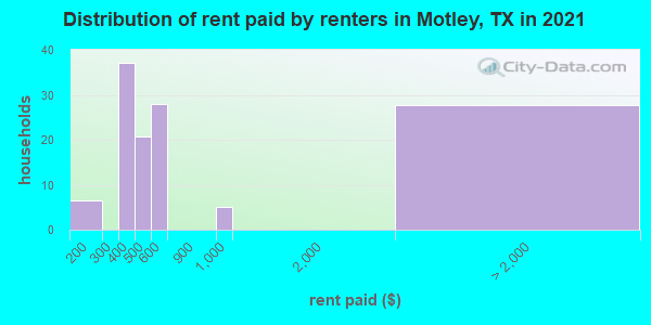 Distribution of rent paid by renters in Motley, TX in 2022