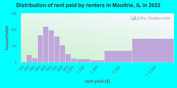 Distribution of rent paid by renters in Moultrie, IL in 2022