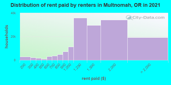 Distribution of rent paid by renters in Multnomah, OR in 2021