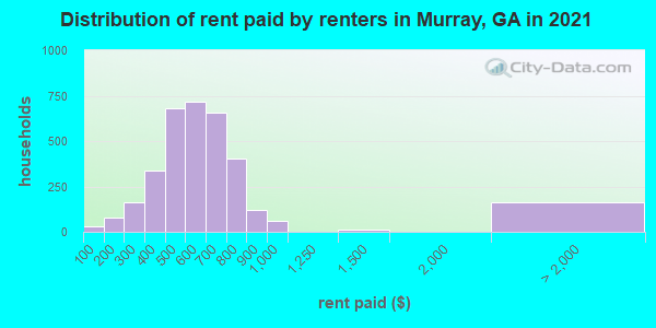 Distribution of rent paid by renters in Murray, GA in 2022