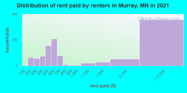 Distribution of rent paid by renters in Murray, MN in 2022
