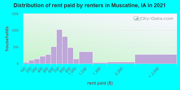 Distribution of rent paid by renters in Muscatine, IA in 2022