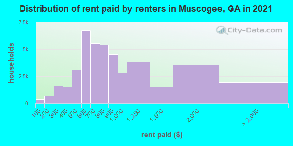Distribution of rent paid by renters in Muscogee, GA in 2022