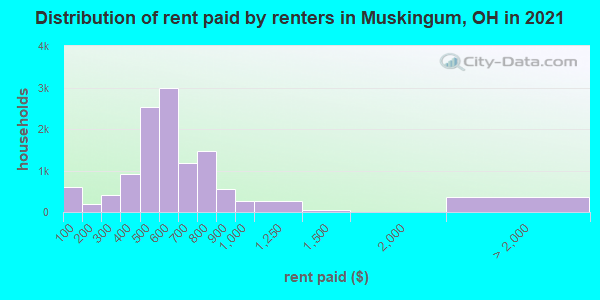 Distribution of rent paid by renters in Muskingum, OH in 2022
