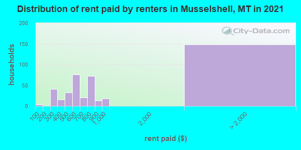 Distribution of rent paid by renters in Musselshell, MT in 2019