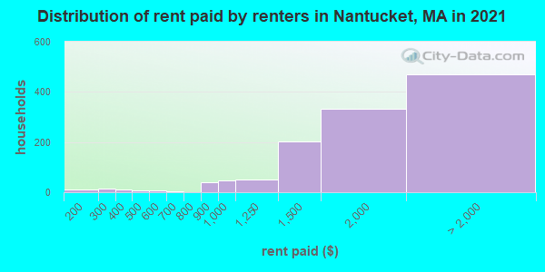 Distribution of rent paid by renters in Nantucket, MA in 2022
