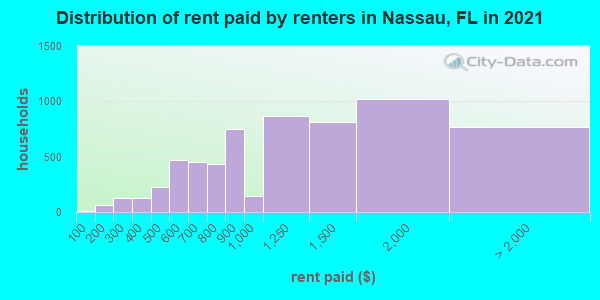 Distribution of rent paid by renters in Nassau, FL in 2022