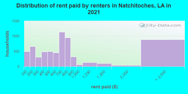 Distribution of rent paid by renters in Natchitoches, LA in 2021