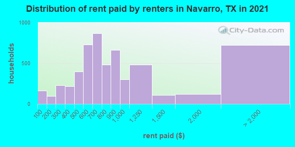 Distribution of rent paid by renters in Navarro, TX in 2021