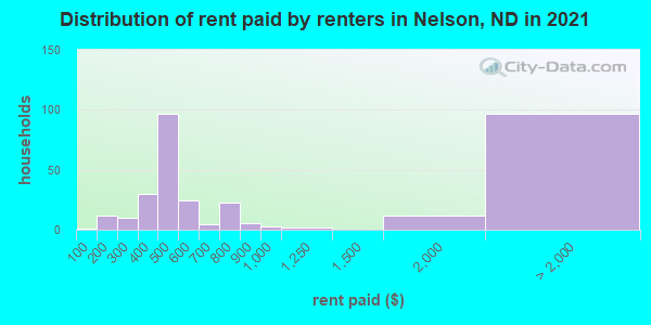 Distribution of rent paid by renters in Nelson, ND in 2022