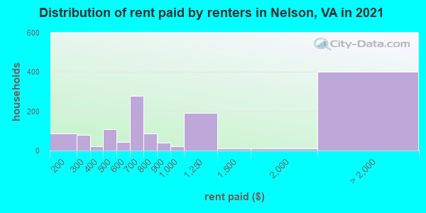 Distribution of rent paid by renters in Nelson, VA in 2022