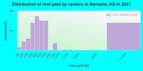 Distribution of rent paid by renters in Nemaha, KS in 2022