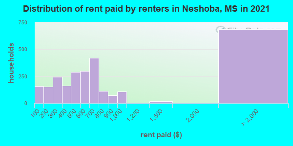 Distribution of rent paid by renters in Neshoba, MS in 2022
