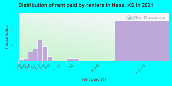 Distribution of rent paid by renters in Ness, KS in 2022