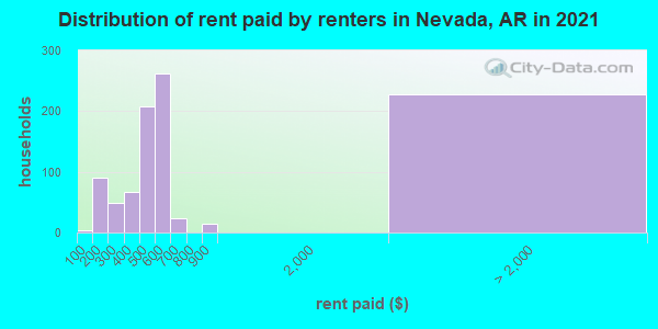 Distribution of rent paid by renters in Nevada, AR in 2019