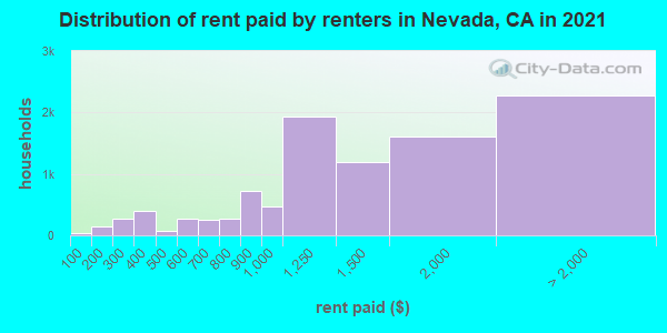 Distribution of rent paid by renters in Nevada, CA in 2022