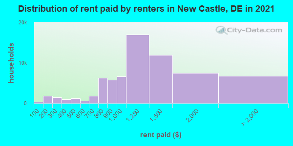 Distribution of rent paid by renters in New Castle, DE in 2021