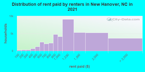 Distribution of rent paid by renters in New Hanover, NC in 2021