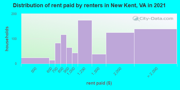 Distribution of rent paid by renters in New Kent, VA in 2022