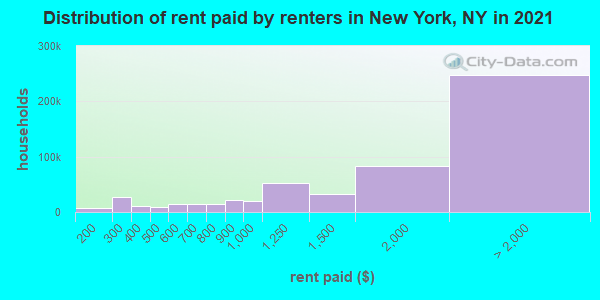 Distribution of rent paid by renters in New York, NY in 2019