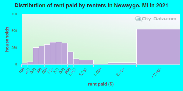 Distribution of rent paid by renters in Newaygo, MI in 2019