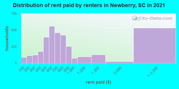 Distribution of rent paid by renters in Newberry, SC in 2022