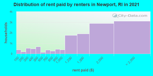 Distribution of rent paid by renters in Newport, RI in 2022