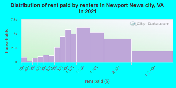 Distribution of rent paid by renters in Newport News city, VA in 2022