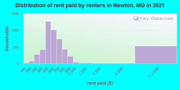 Distribution of rent paid by renters in Newton, MO in 2022