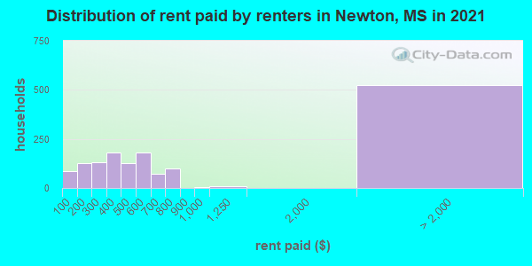 Distribution of rent paid by renters in Newton, MS in 2022