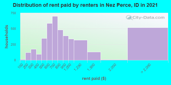 Distribution of rent paid by renters in Nez Perce, ID in 2022