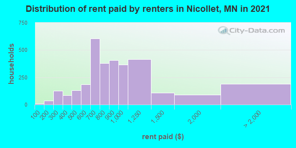Distribution of rent paid by renters in Nicollet, MN in 2022