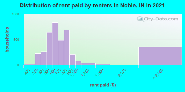 Distribution of rent paid by renters in Noble, IN in 2022